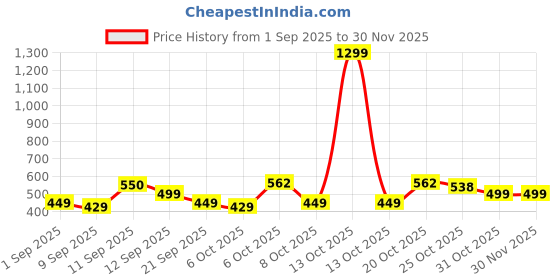 myntra.com MaverIQ Men Classic Regular Fit Mid-Rise Stretchable Jeans maveriq Price History Graph from 1 Sep 2025 to 29 Nov 2025