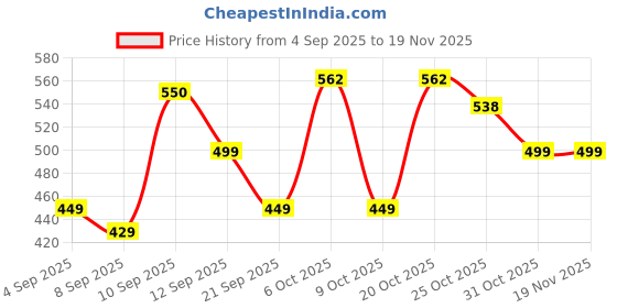 myntra.com MaverIQ Men Classic Regular Fit Mid-Rise Stretchable Jeans maveriq Price History Graph from 4 Sep 2025 to 19 Nov 2025