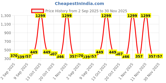 myntra.com MaverIQ Men Classic Regular Fit Mid-Rise Stretchable Jeans maveriq Price History Graph from 2 Sep 2025 to 30 Nov 2025