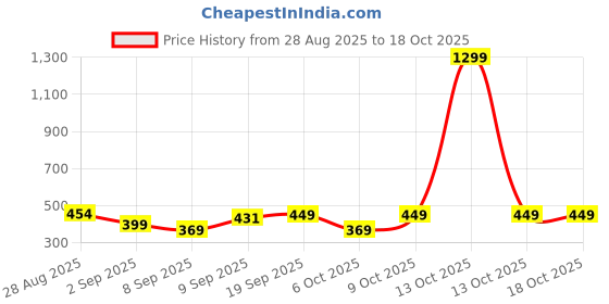 myntra.com MaverIQ Men Classic Regular Fit Mid-Rise Stretchable Jeans maveriq Price History Graph from 28 Aug 2025 to 18 Oct 2025