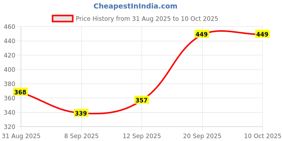 myntra.com MaverIQ Men Classic Regular Fit Mid-Rise Stretchable Jeans maveriq Price History Graph from 31 Aug 2025 to 9 Oct 2025