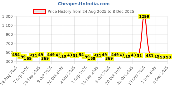 myntra.com MaverIQ Men Classic Regular Fit Mid-Rise Stretchable Jeans maveriq Price History Graph from 24 Aug 2025 to 8 Dec 2025