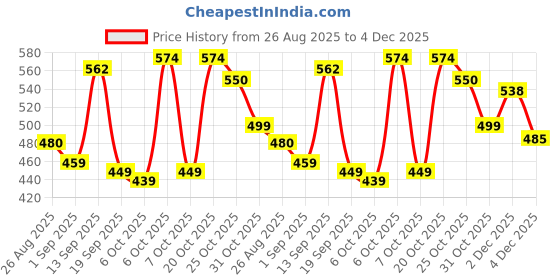 myntra.com MaverIQ Men Classic Regular Fit Mid-Rise Stretchable Jeans maveriq Price History Graph from 26 Aug 2025 to 4 Dec 2025