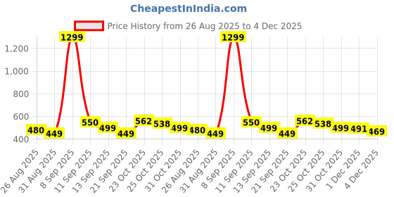 myntra.com MaverIQ Men Classic Regular Fit Mid-Rise Stretchable Jeans maveriq Price History Graph from 26 Aug 2025 to 4 Dec 2025