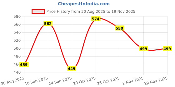 myntra.com MaverIQ Men Classic Regular Fit Mid-Rise Stretchable Jeans maveriq Price History Graph from 30 Aug 2025 to 19 Nov 2025