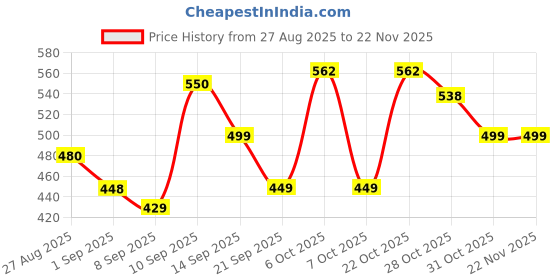 myntra.com MaverIQ Men Classic Regular Fit Mid-Rise Stretchable Jeans maveriq Price History Graph from 27 Aug 2025 to 22 Nov 2025