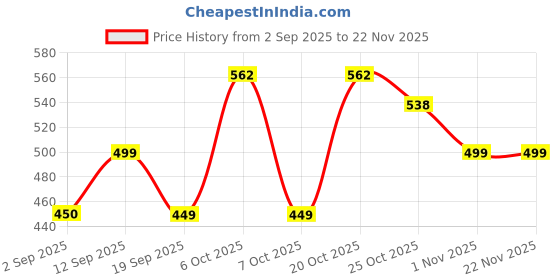 myntra.com MaverIQ Men Classic Regular Fit Mid-Rise Stretchable Jeans maveriq Price History Graph from 2 Sep 2025 to 22 Nov 2025