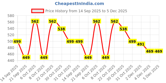 myntra.com MaverIQ Men Classic Regular Fit Mid-Rise Stretchable Jeans maveriq Price History Graph from 14 Sep 2025 to 5 Dec 2025