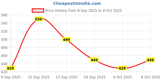 myntra.com MaverIQ Men Classic Regular Fit Mid-Rise Stretchable Jeans maveriq Price History Graph from 9 Sep 2025 to 8 Oct 2025