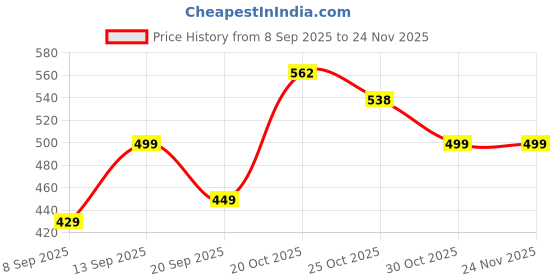 myntra.com MaverIQ Men Classic Regular Fit Mid-Rise Stretchable Jeans maveriq Price History Graph from 8 Sep 2025 to 24 Nov 2025