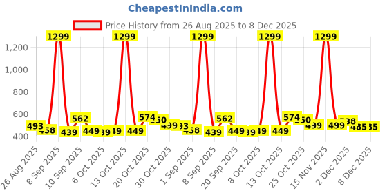 myntra.com MaverIQ Men Classic Relaxed Fit Mid-Rise Light Fade Stretchable Jeans maveriq Price History Graph from 26 Aug 2025 to 8 Dec 2025