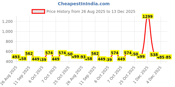 myntra.com MaverIQ Men Classic Relaxed Fit Mid-Rise Light Fade Stretchable Jeans maveriq Price History Graph from 26 Aug 2025 to 13 Dec 2025