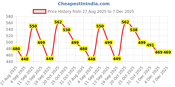myntra.com MaverIQ Men Classic Relaxed Fit Mid-Rise Slash Knee Stretchable Jeans maveriq Price History Graph from 27 Aug 2025 to 7 Dec 2025
