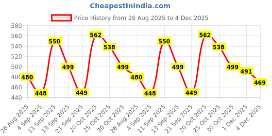 myntra.com MaverIQ Men Classic Relaxed Fit Mid-Rise Slash Knee Stretchable Jeans maveriq Price History Graph from 26 Aug 2025 to 4 Dec 2025