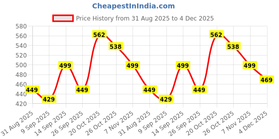 myntra.com MaverIQ Men Classic Relaxed Fit Mid-Rise Stretchable Jeans maveriq Price History Graph from 31 Aug 2025 to 4 Dec 2025