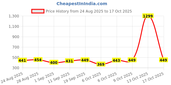 myntra.com MaverIQ Men Classic Relaxed Fit Mid-Rise Stretchable Jeans maveriq Price History Graph from 24 Aug 2025 to 17 Oct 2025