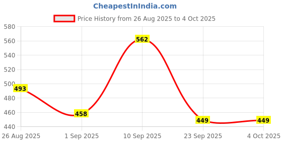 myntra.com MaverIQ Men Classic Relaxed Fit Mid-Rise Stretchable Jeans maveriq Price History Graph from 26 Aug 2025 to 4 Oct 2025