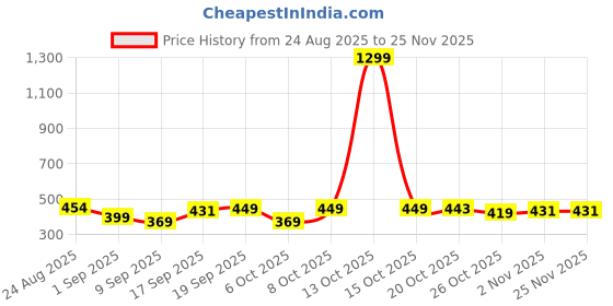 myntra.com MaverIQ Men Classic Relaxed Fit Mid-Rise Stretchable Jeans maveriq Price History Graph from 24 Aug 2025 to 25 Nov 2025