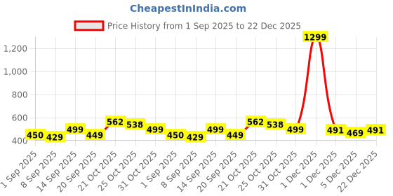 myntra.com MaverIQ Men Classic Relaxed Fit Mid-Rise Stretchable Jeans maveriq Price History Graph from 1 Sep 2025 to 22 Dec 2025