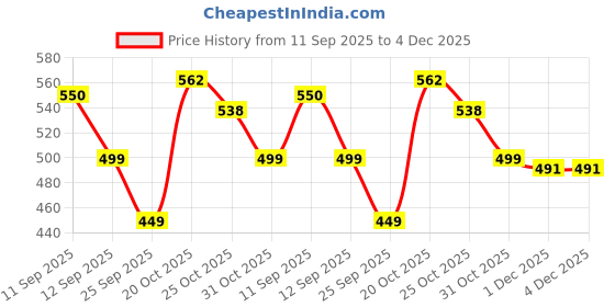 myntra.com MaverIQ Men Classic Relaxed Fit Mid-Rise Stretchable Jeans maveriq Price History Graph from 11 Sep 2025 to 4 Dec 2025