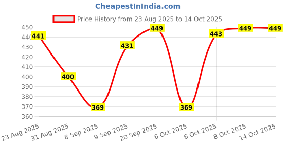 myntra.com MaverIQ Men Classic Slim Fit Mid-Rise Heavy Fade Stretchable Jeans maveriq Price History Graph from 23 Aug 2025 to 14 Oct 2025