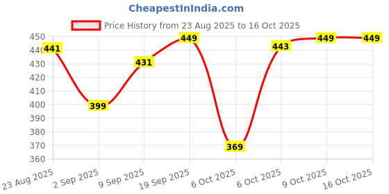 myntra.com MaverIQ Men Classic Slim Fit Mid-Rise Highly Distressed Light Fade Stretchable Jeans maveriq Price History Graph from 23 Aug 2025 to 16 Oct 2025