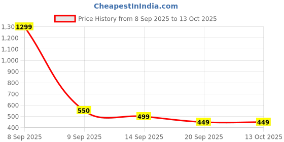 myntra.com MaverIQ Men Classic Slouchy Fit Mid-Rise Stretchable Jeans maveriq Price History Graph from 8 Sep 2025 to 4 Oct 2025