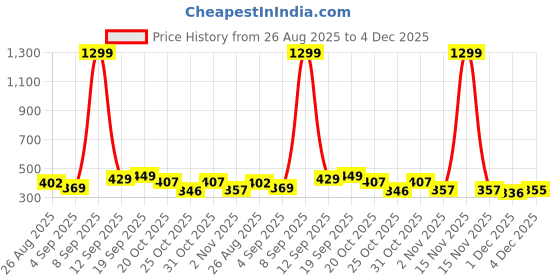 myntra.com MaverIQ Men Classic Straight Fit Mid-Rise Slash Knee Stretchable Jeans maveriq Price History Graph from 26 Aug 2025 to 4 Dec 2025