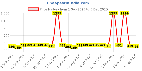 myntra.com MaverIQ Men Classic Straight Fit Mid-Rise Stretchable Jeans maveriq Price History Graph from 1 Sep 2025 to 5 Dec 2025