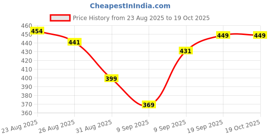 myntra.com MaverIQ Men Classic Tapered Fit Mid-Rise Heavy Fade Stretchable Jeans maveriq Price History Graph from 23 Aug 2025 to 18 Oct 2025