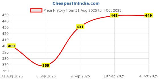myntra.com MaverIQ Men Classic Tapered Fit Mid-Rise Highly Distressed Heavy Fade Stretchable Jeans maveriq Price History Graph from 31 Aug 2025 to 4 Oct 2025