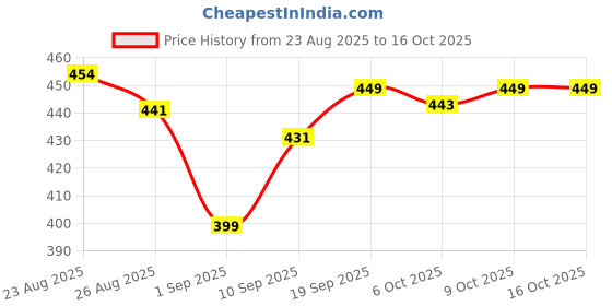 myntra.com MaverIQ Men Classic Tapered Fit Mid-Rise Light Fade Stretchable Jeans maveriq Price History Graph from 23 Aug 2025 to 16 Oct 2025