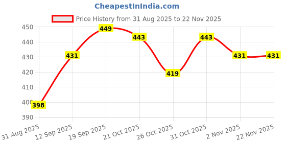 myntra.com MaverIQ Men Classic Tapered Fit Mid-Rise Light Fade Stretchable Jeans maveriq Price History Graph from 31 Aug 2025 to 22 Nov 2025