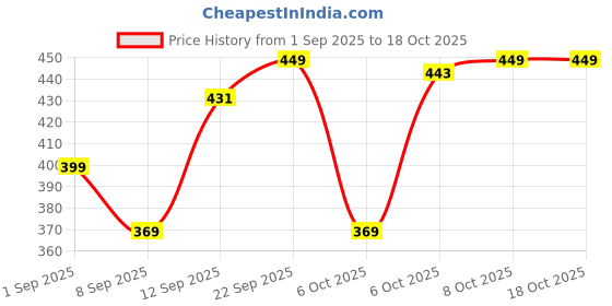 myntra.com MaverIQ Men Classic Tapered Fit Mid-Rise Mildly Distressed Light Fade Stretchable Jeans maveriq Price History Graph from 1 Sep 2025 to 18 Oct 2025
