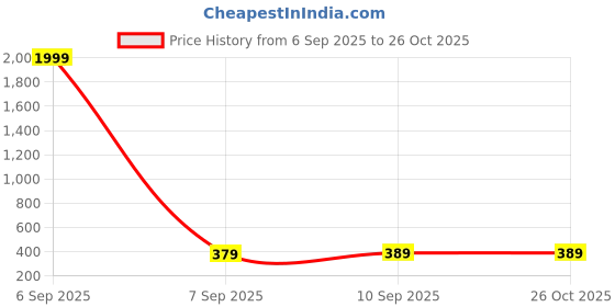 myntra.com MaverIQ Men Colourblocked Round Neck Cotton T-shirt maveriq Price History Graph from 6 Sep 2025 to 26 Oct 2025