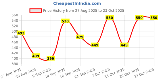 myntra.com MaverIQ Men Denim Outdoor Cargo Shorts maveriq Price History Graph from 27 Aug 2025 to 23 Oct 2025