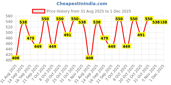 myntra.com MaverIQ Men Denim Solid Mid-Rise Cargo Shorts maveriq Price History Graph from 31 Aug 2025 to 1 Dec 2025