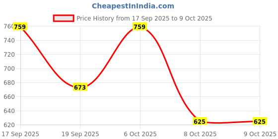 myntra.com MaverIQ Men Graphic Printed Full Sleeve Hooded Sweatshirt maveriq Price History Graph from 17 Sep 2025 to 4 Oct 2025