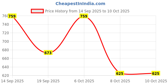 myntra.com MaverIQ Men Graphic Printed Full Sleeve Hooded Sweatshirt maveriq Price History Graph from 14 Sep 2025 to 4 Oct 2025