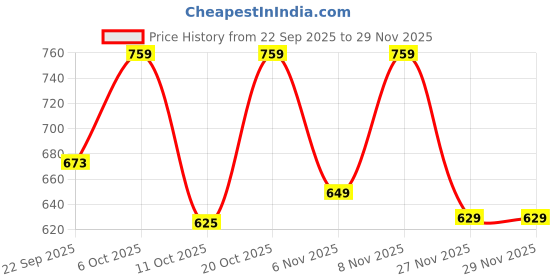 myntra.com MaverIQ Men Graphic Printed Full Sleeve Hooded Sweatshirt maveriq Price History Graph from 22 Sep 2025 to 29 Nov 2025