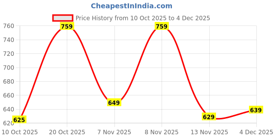 myntra.com MaverIQ Men Graphic Printed Full Sleeve Hooded Sweatshirt maveriq Price History Graph from 10 Oct 2025 to 3 Dec 2025