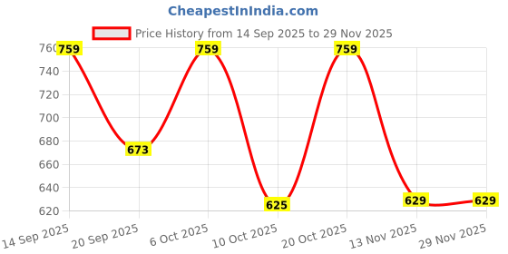 myntra.com MaverIQ Men Graphic Printed Hooded Long Sleeves Sweatshirt maveriq Price History Graph from 14 Sep 2025 to 29 Nov 2025