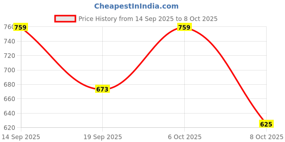 myntra.com MaverIQ Men Graphic Printed Hooded Long Sleeves Sweatshirt maveriq Price History Graph from 14 Sep 2025 to 4 Oct 2025