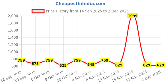 myntra.com MaverIQ Men Graphic Printed Hooded Pullover Sweatshirt maveriq Price History Graph from 14 Sep 2025 to 2 Dec 2025