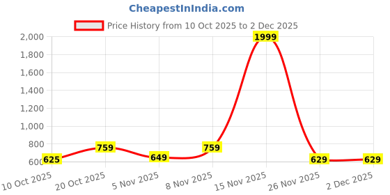 myntra.com MaverIQ Men Graphic Printed Hooded Pullover Sweatshirt maveriq Price History Graph from 10 Oct 2025 to 1 Dec 2025