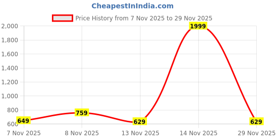 myntra.com MaverIQ Men Graphic Printed Hooded Ribbed Hemline Sweatshirt maveriq Price History Graph from 7 Nov 2025 to 29 Nov 2025