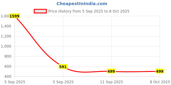 myntra.com MaverIQ Men Graphic Printed Hooded Sweatshirt maveriq Price History Graph from 5 Sep 2025 to 8 Oct 2025
