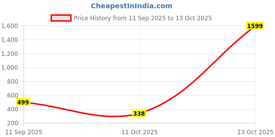 myntra.com MaverIQ Men Graphic Printed Hooded Sweatshirt maveriq Price History Graph from 11 Sep 2025 to 13 Oct 2025
