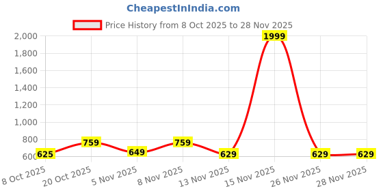 myntra.com MaverIQ Men Graphic Printed Hooded Sweatshirt maveriq Price History Graph from 8 Oct 2025 to 28 Nov 2025