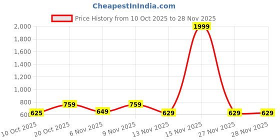 myntra.com MaverIQ Men Graphic Printed Hooded Sweatshirt maveriq Price History Graph from 10 Oct 2025 to 28 Nov 2025